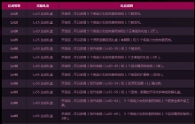 DNF��������ս���׶δ�ɵȼ����� DNF��������ս��ɵȼ���������